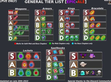 archero gear tier list.